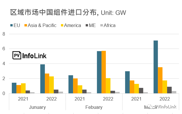 37.2GW！2022年Q1光伏組件出口量同比增長112%！