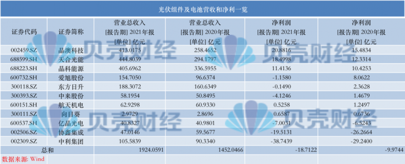 光伏產(chǎn)業(yè)上游大賺下游增收不增利，分布式布局“花落”誰家