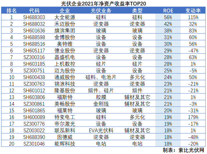 光伏企業(yè)2021年報總結(jié)