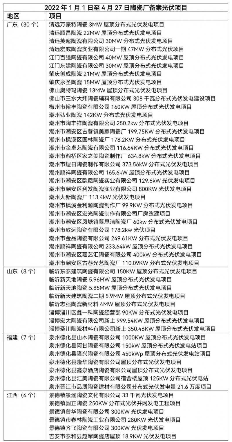 陶瓷龍頭相繼“布局” 已有超51家陶瓷廠光伏項目獲批！