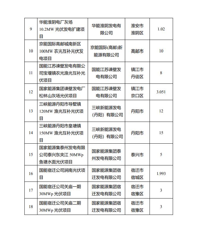 1622.44MW！江蘇省公布2022年第一批光伏市場化并網(wǎng)項(xiàng)目名單