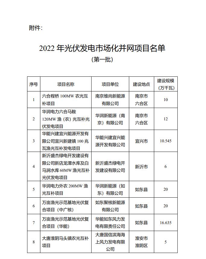 1622.44MW！江蘇省公布2022年第一批光伏市場化并網(wǎng)項(xiàng)目名單