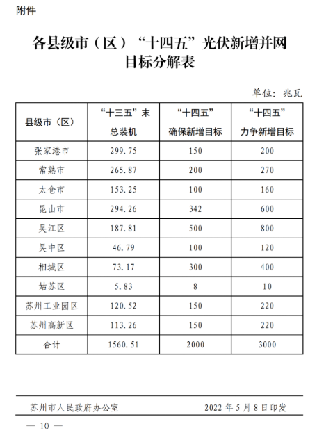 蘇州：國(guó)企廠房100%安裝分布式光伏！