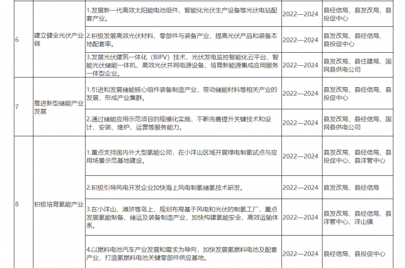 光伏150MW！浙江嵊泗發(fā)布新能源產(chǎn)業(yè)高質(zhì)量發(fā)展三年行動(dòng)計(jì)劃（2022—2024年）