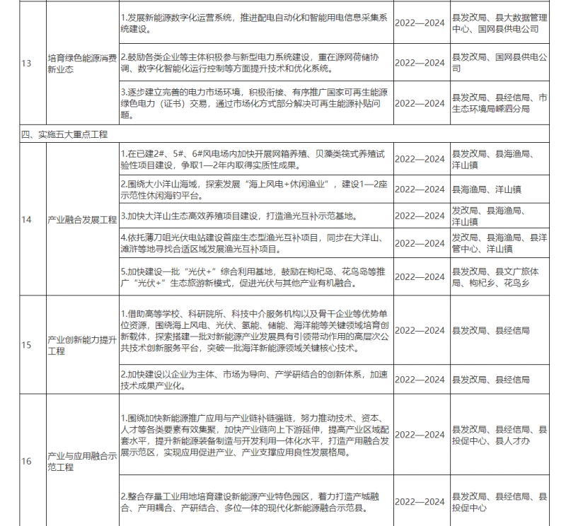 光伏150MW！浙江嵊泗發(fā)布新能源產(chǎn)業(yè)高質(zhì)量發(fā)展三年行動(dòng)計(jì)劃（2022—2024年）