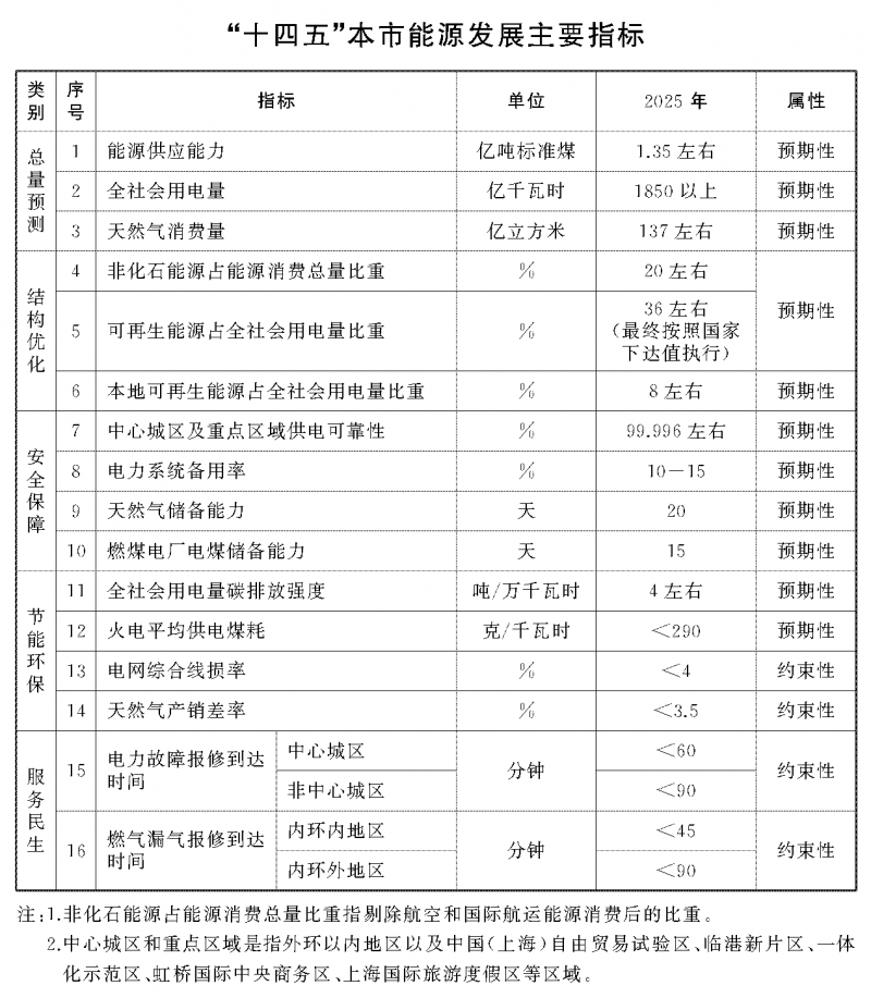 光伏新增2.7GW！上海市印發(fā)能源“十四五”規(guī)劃！