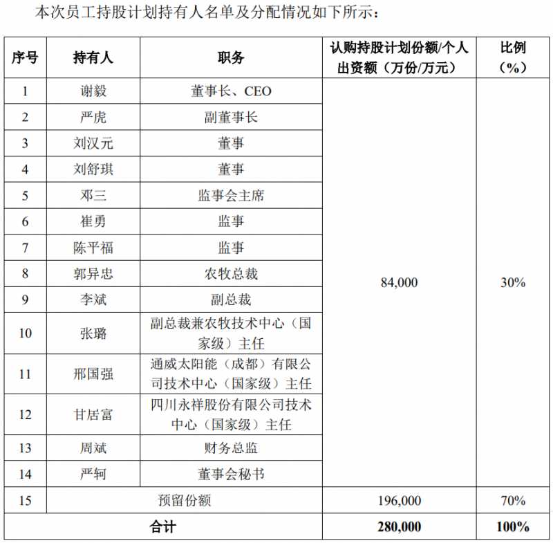 通威股份斥資28億元用于股權激勵，股票全部自二級市場買入