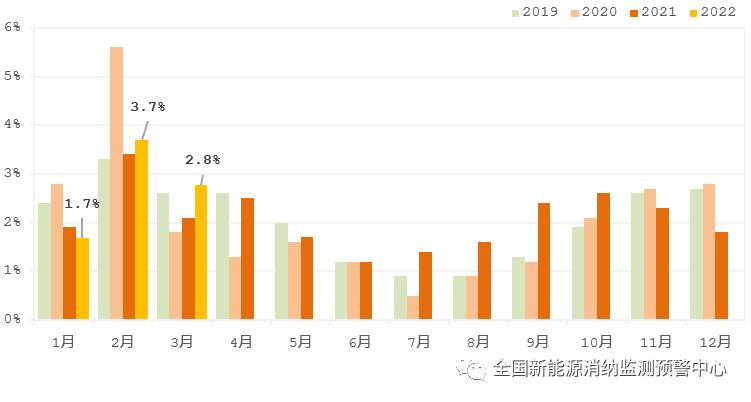 國家能源局：2022年一季度光伏新增裝機(jī)1321萬千瓦，同比增長(zhǎng)138%！