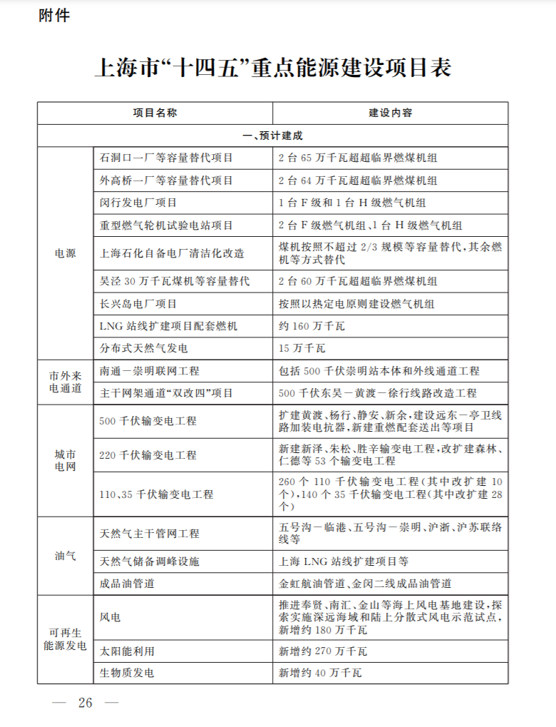 光伏新增2.7GW！上海市印發(fā)能源“十四五”規(guī)劃！