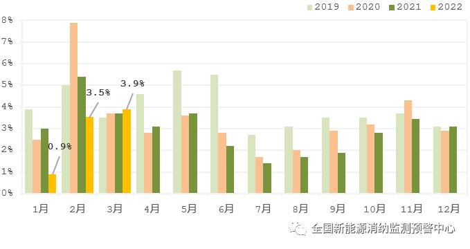 國家能源局：2022年一季度光伏新增裝機(jī)1321萬千瓦，同比增長(zhǎng)138%！