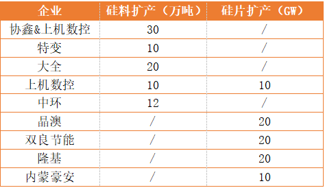 新疆、內(nèi)蒙、云南、江浙、安徽五大基地重塑光伏制造“新版圖”！