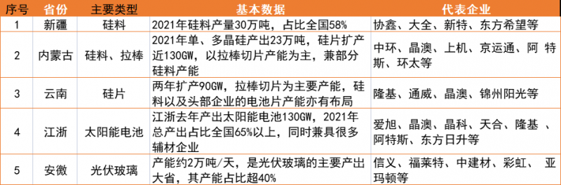 新疆、內(nèi)蒙、云南、江浙、安徽五大基地重塑光伏制造“新版圖”！