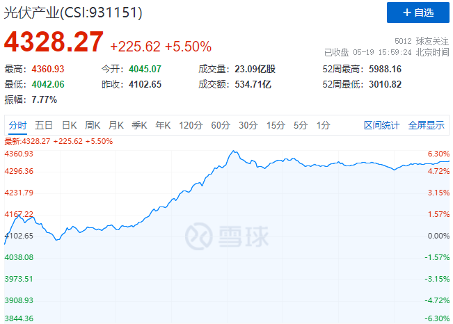 通威、中環(huán)、陽光、隆基等權(quán)重股集體暴漲，光伏板塊再掀普漲行情！