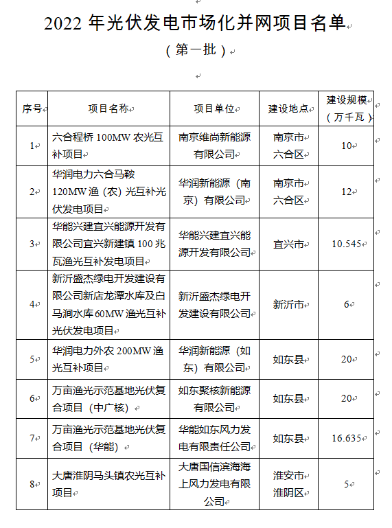 超1.6GW！江蘇公布2022年光伏發(fā)電市場化并網(wǎng)項目（第一批）名單