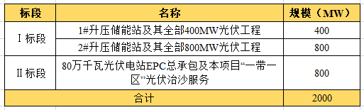 近104億！全國(guó)最大“光伏治沙”基地EPC項(xiàng)目開(kāi)工建設(shè)