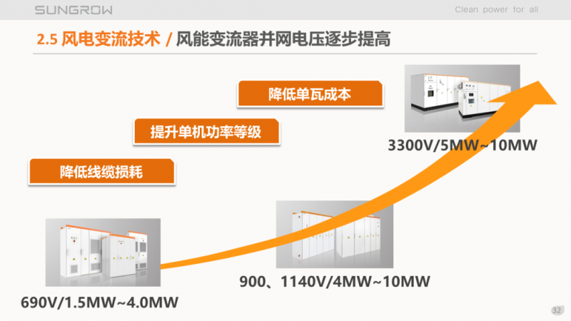 陽光電源趙為：智慧零碳解決方案助力實(shí)現(xiàn)雙碳目標(biāo)！