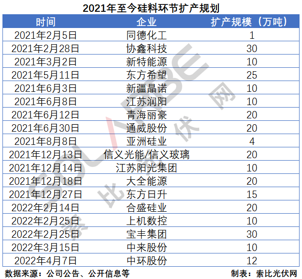 硅料環(huán)節(jié)分析：2022年將再迎“量價(jià)齊升”，頭部企業(yè)成本優(yōu)勢顯著