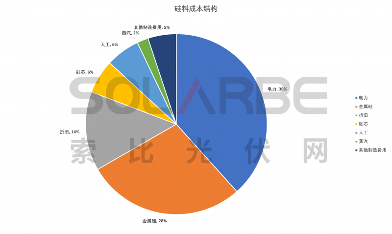 硅料環(huán)節(jié)分析：2022年將再迎“量價(jià)齊升”，頭部企業(yè)成本優(yōu)勢顯著