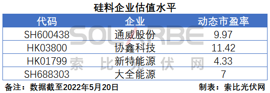 硅料環(huán)節(jié)分析：2022年將再迎“量價(jià)齊升”，頭部企業(yè)成本優(yōu)勢顯著