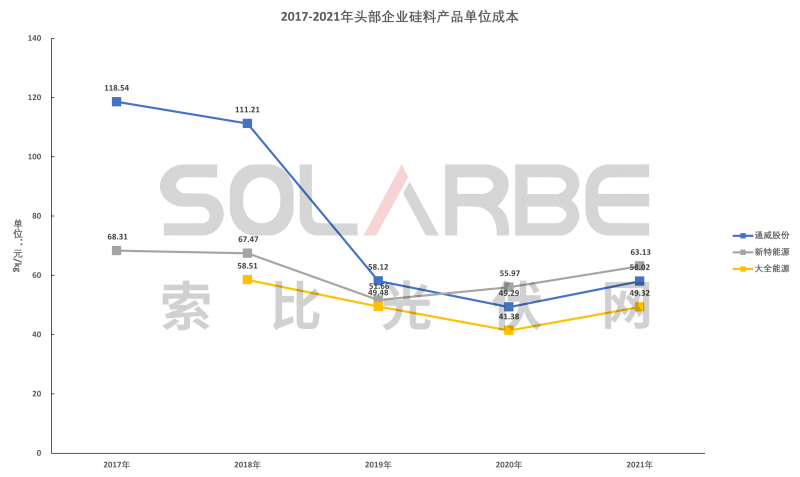 硅料環(huán)節(jié)分析：2022年將再迎“量價(jià)齊升”，頭部企業(yè)成本優(yōu)勢顯著