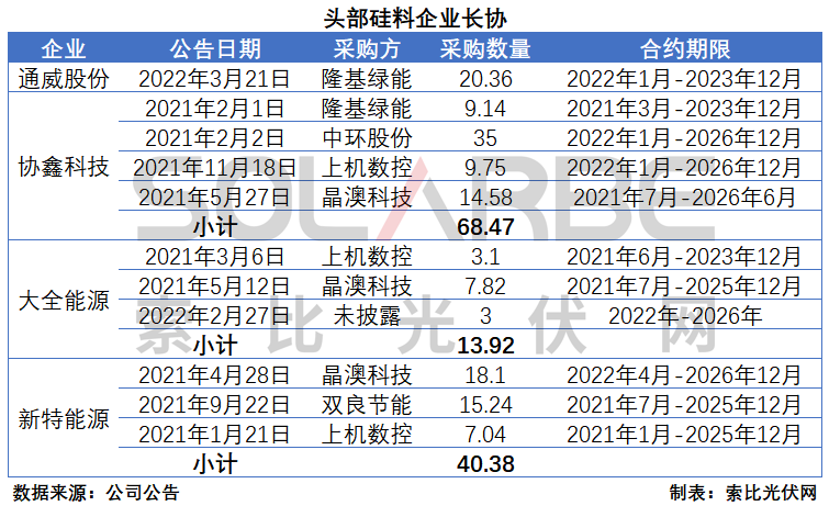 硅料環(huán)節(jié)分析：2022年將再迎“量價(jià)齊升”，頭部企業(yè)成本優(yōu)勢顯著