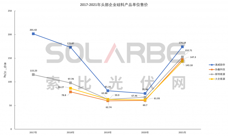 硅料環(huán)節(jié)分析：2022年將再迎“量價(jià)齊升”，頭部企業(yè)成本優(yōu)勢顯著