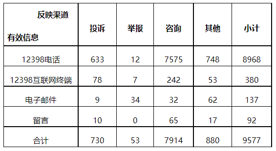 分布式光伏項(xiàng)目上網(wǎng)電費(fèi)結(jié)算、補(bǔ)貼轉(zhuǎn)付不及時是主要問題！4月12398能源監(jiān)管熱線投訴舉報(bào)處理情況通報(bào)