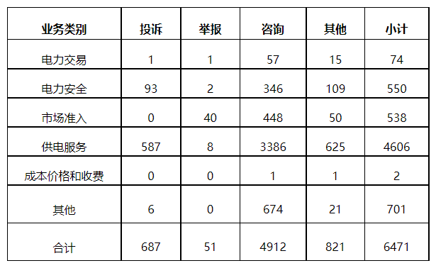 分布式光伏項(xiàng)目上網(wǎng)電費(fèi)結(jié)算、補(bǔ)貼轉(zhuǎn)付不及時是主要問題！4月12398能源監(jiān)管熱線投訴舉報(bào)處理情況通報(bào)