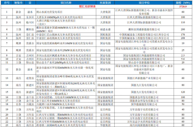 江西水利廳：在湖泊周邊、水庫(kù)庫(kù)汊建設(shè)光伏、風(fēng)電項(xiàng)目的，要科學(xué)論證，嚴(yán)格管控！