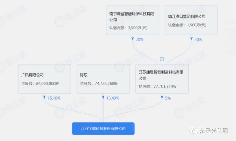 總投資約127.2億！捷登智能、寶馨科技18GW異質(zhì)結(jié)電池+8GW組件項目落戶懷遠