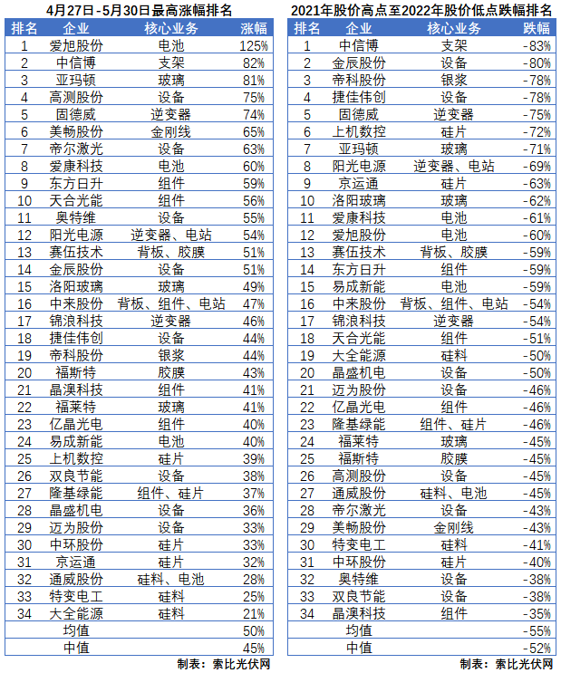 利好頻出，為何投資光伏板塊卻越來越難？