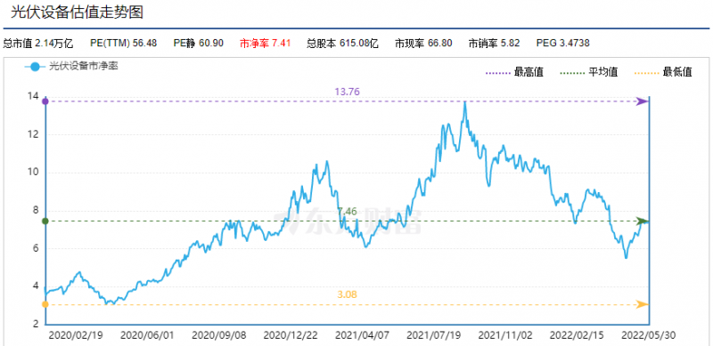 利好頻出，為何投資光伏板塊卻越來越難？