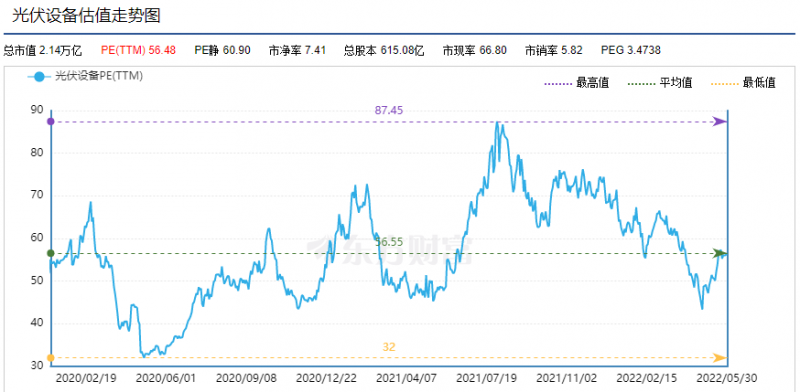 利好頻出，為何投資光伏板塊卻越來越難？