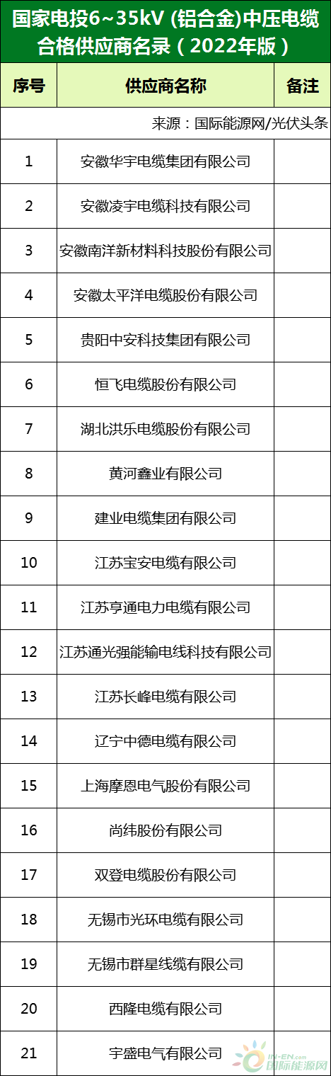 新增53家光伏企業(yè)！2022國(guó)家電投供應(yīng)商名錄完整名單