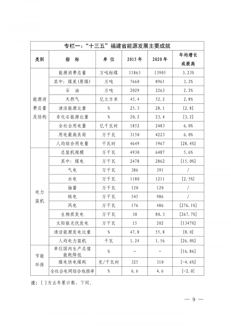 光伏新增300萬千瓦！福建省發(fā)布《“十四五”能源發(fā)展專項(xiàng)規(guī)劃》