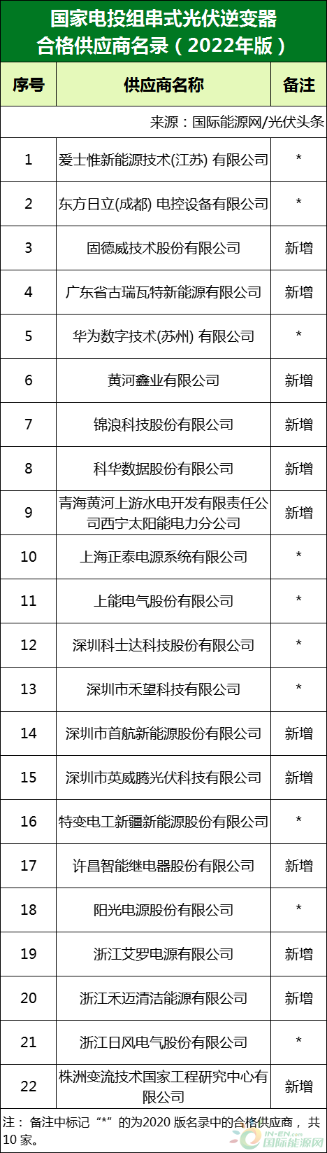 新增53家光伏企業(yè)！2022國(guó)家電投供應(yīng)商名錄完整名單