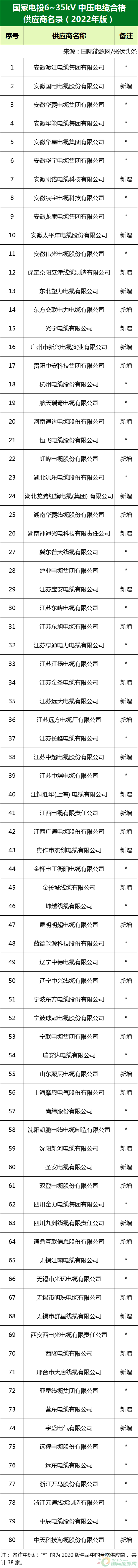 新增53家光伏企業(yè)！2022國(guó)家電投供應(yīng)商名錄完整名單