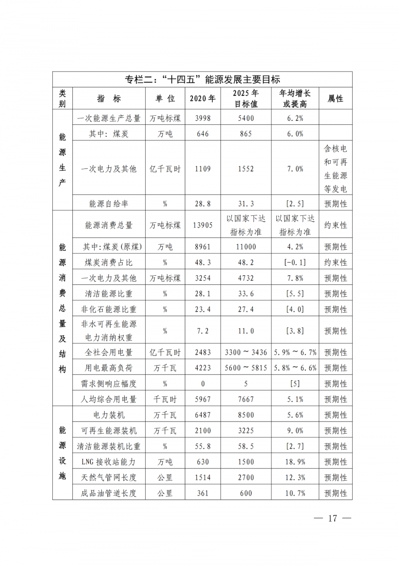 光伏新增300萬千瓦！福建省發(fā)布《“十四五”能源發(fā)展專項(xiàng)規(guī)劃》