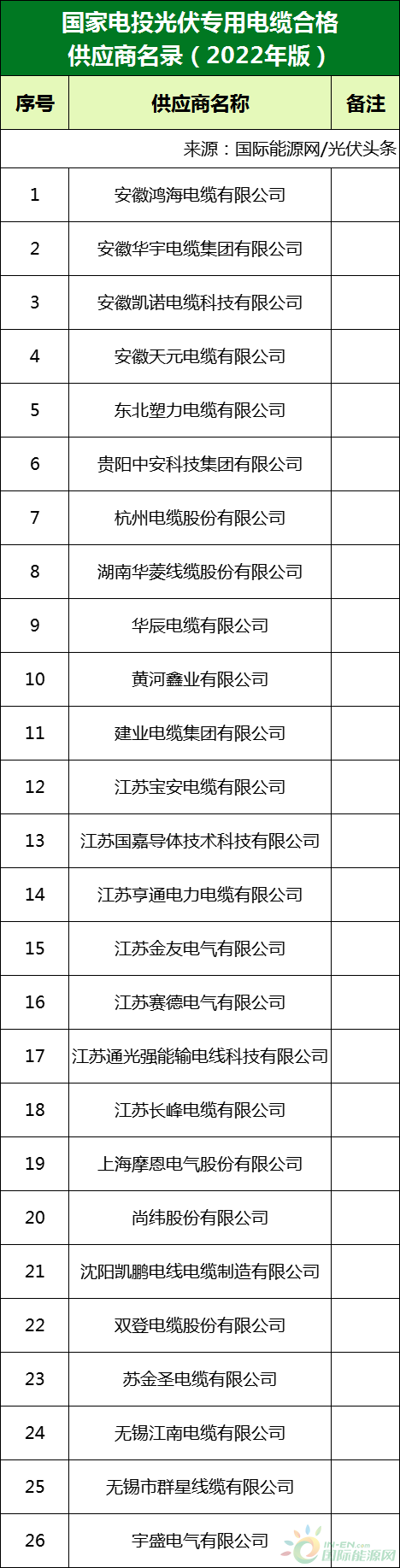 新增53家光伏企業(yè)！2022國(guó)家電投供應(yīng)商名錄完整名單