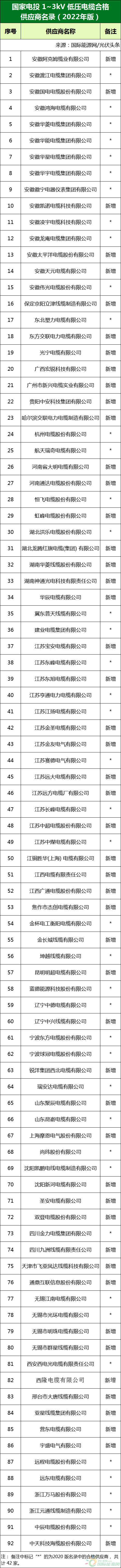 新增53家光伏企業(yè)！2022國(guó)家電投供應(yīng)商名錄完整名單