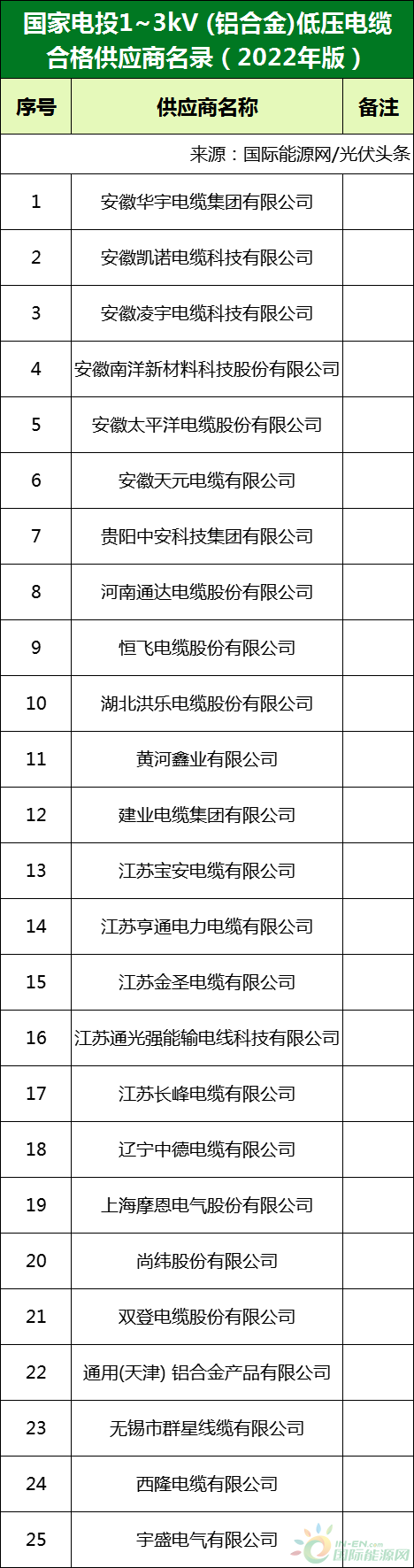 新增53家光伏企業(yè)！2022國(guó)家電投供應(yīng)商名錄完整名單