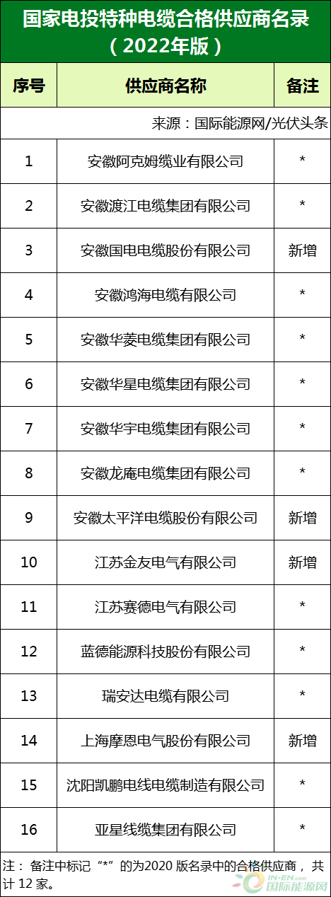 新增53家光伏企業(yè)！2022國家電投供應(yīng)商名錄完整名單