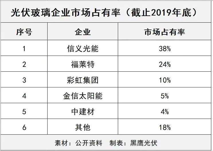 產(chǎn)能瘋狂擴展！光伏玻璃“元年”已至？