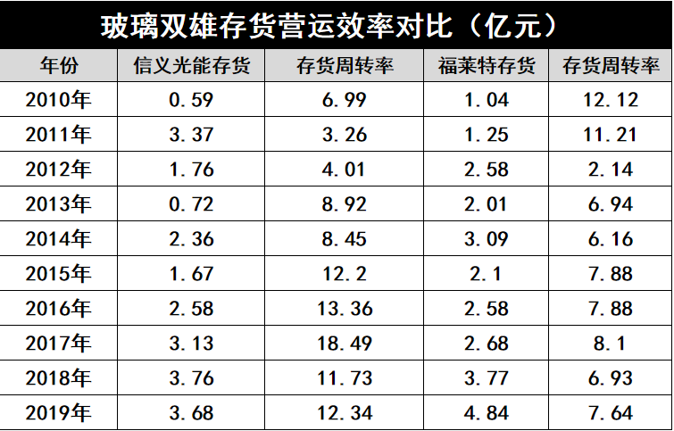 產(chǎn)能瘋狂擴展！光伏玻璃“元年”已至？