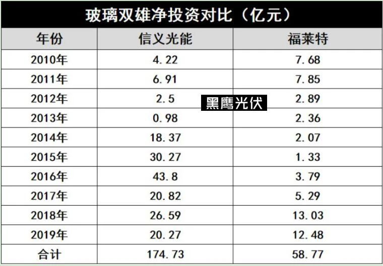 產(chǎn)能瘋狂擴展！光伏玻璃“元年”已至？