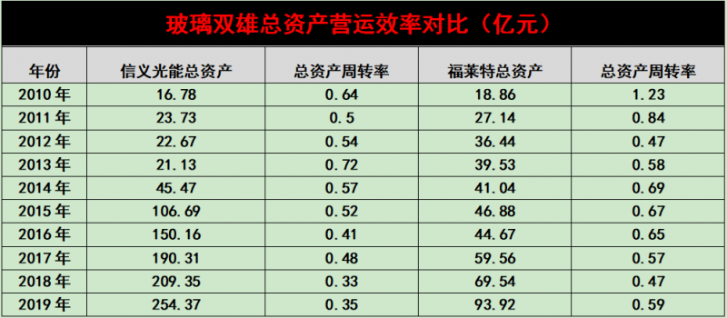 產(chǎn)能瘋狂擴展！光伏玻璃“元年”已至？