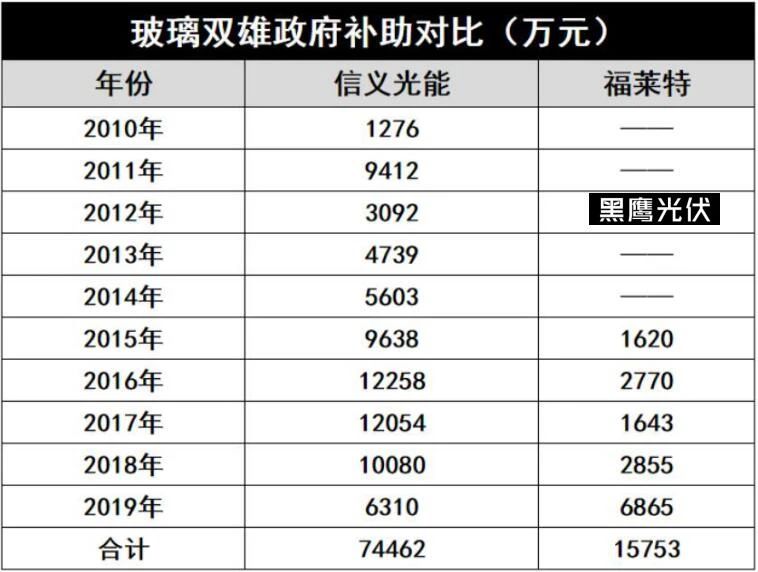 產(chǎn)能瘋狂擴展！光伏玻璃“元年”已至？