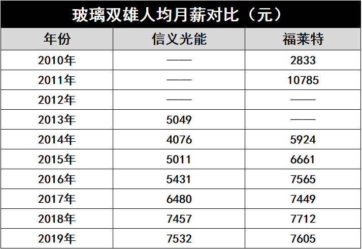 產(chǎn)能瘋狂擴展！光伏玻璃“元年”已至？