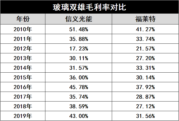 產(chǎn)能瘋狂擴展！光伏玻璃“元年”已至？