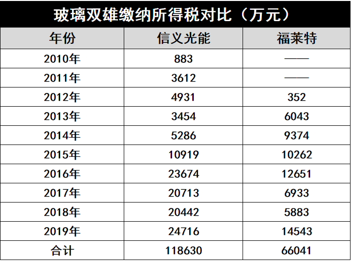 產(chǎn)能瘋狂擴展！光伏玻璃“元年”已至？